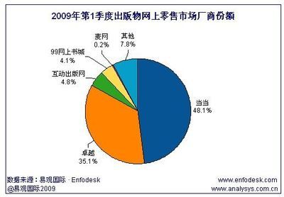 2009年第1季中国出版物B2C规模达5.39亿_网易新闻中心